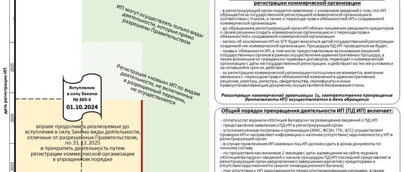 Условия работы и порядок прекращения деятельности ИП путем регистрации коммерческой организации