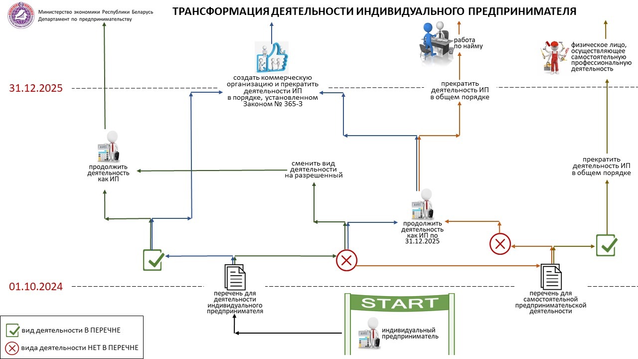 Трансформация деятельности индивидуального предпринимателя